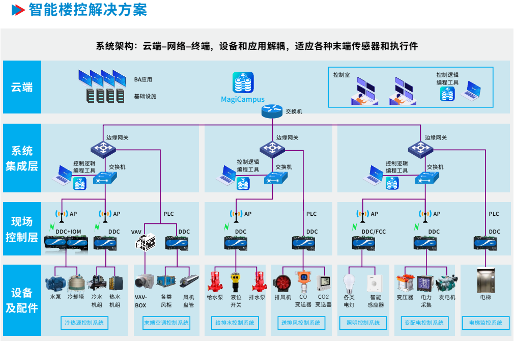 jxf吉祥坊(中国)官方网站CTBA楼控架构.png jxf吉祥坊(中国)官方网站CTBA楼控架构.png